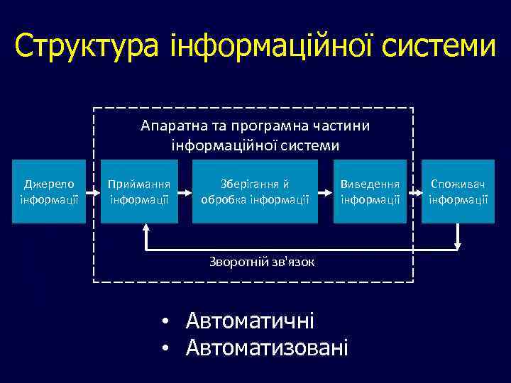 Структура інформаційної системи Апаратна та програмна частини інформаційної системи Джерело інформації Приймання інформації Зберігання