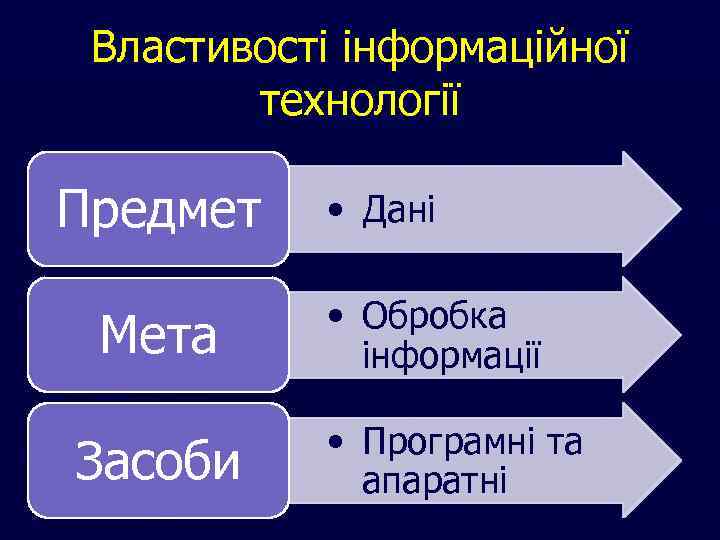 Властивості інформаційної технології Предмет Мета Засоби • Дані • Обробка інформації • Програмні та