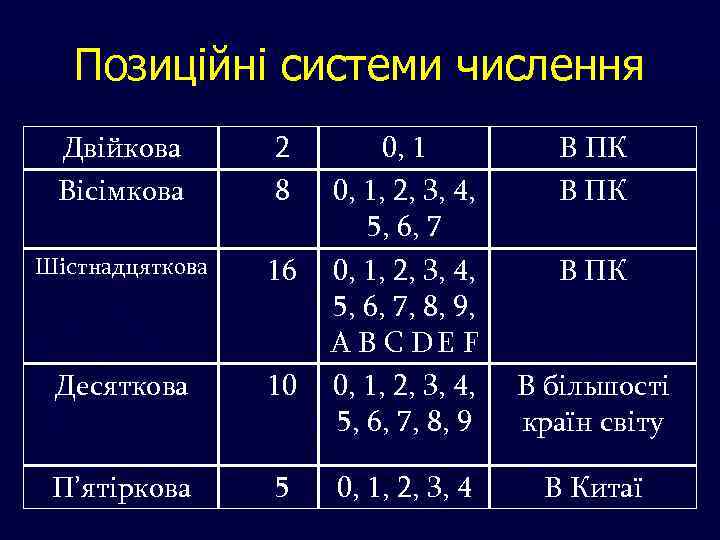 Позиційні системи числення Двійкова Вісімкова 2 8 Шістнадцяткова 16 Десяткова 10 П’ятіркова 5 0,