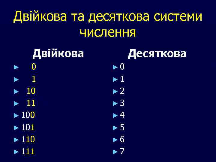 Двійкова та десяткова системи числення Двійкова 0 ► 10 ► 11 ► 100 ►