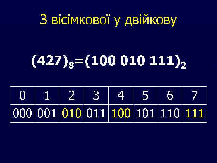 З вісімкової у двійкову (427)8=(100 010 111)2 0 1 2 3 4 5 6