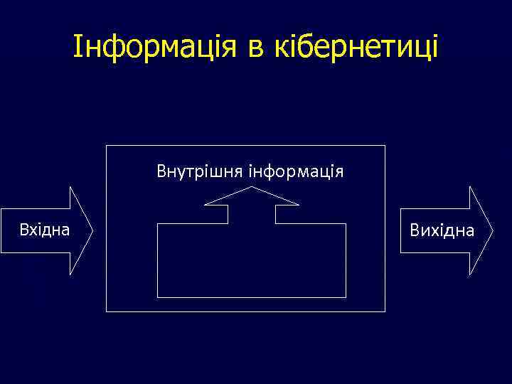 Інформація в кібернетиці Внутрішня інформація Вхідна Вихідна 