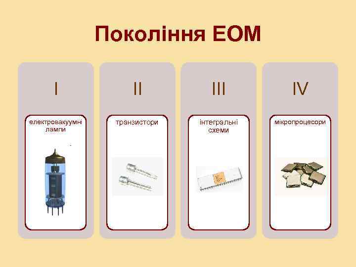 Покоління ЕОМ І ІІ ІІІ IV електровакуумні лампи транзистори інтегральні схеми мікропроцесори 
