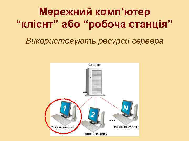 Мережний комп’ютер “клієнт” або “робоча станція” Використовують ресурси сервера 