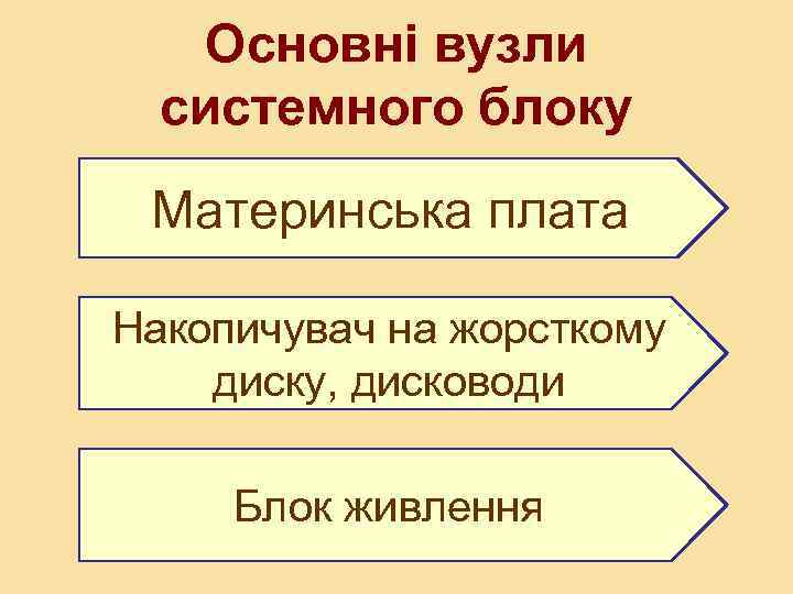 Основні вузли системного блоку Материнська плата Накопичувач на жорсткому диску, дисководи Блок живлення 