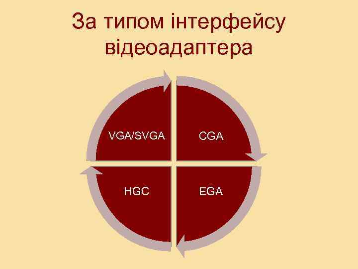 За типом інтерфейсу відеоадаптера VGA/SVGA CGA HGC EGA 