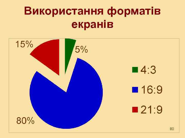 Використання форматів екранів 80 