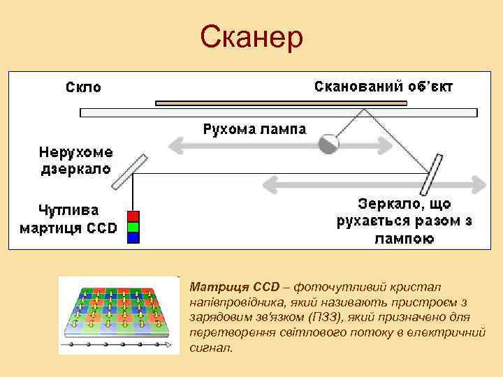 Сканер Матриця CCD – фоточутливий кристал напівпровідника, який називають пристроєм з зарядовим зв'язком (ПЗЗ),