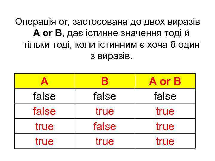 Операція or, застосована до двох виразів А or B, дає істинне значення тоді й