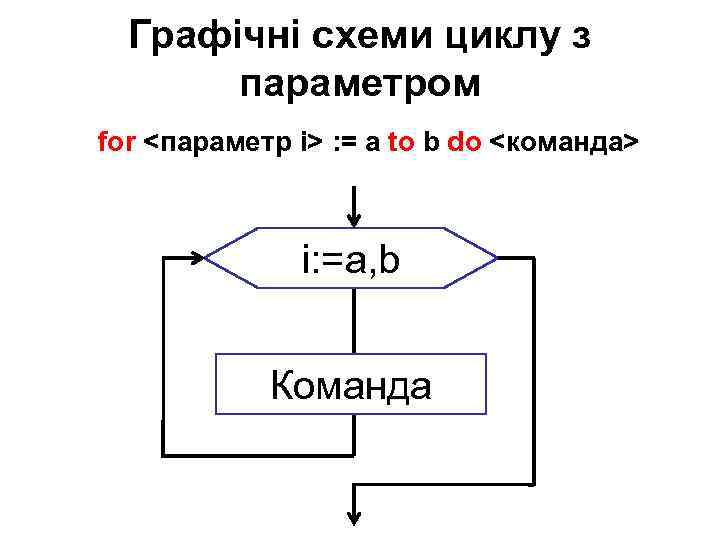 Графічні схеми циклу з параметром for <параметр і> : = a to b do