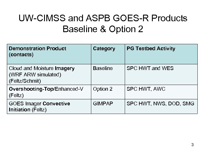 UW-CIMSS and ASPB GOES-R Products Baseline & Option 2 Demonstration Product (contacts) Category PG