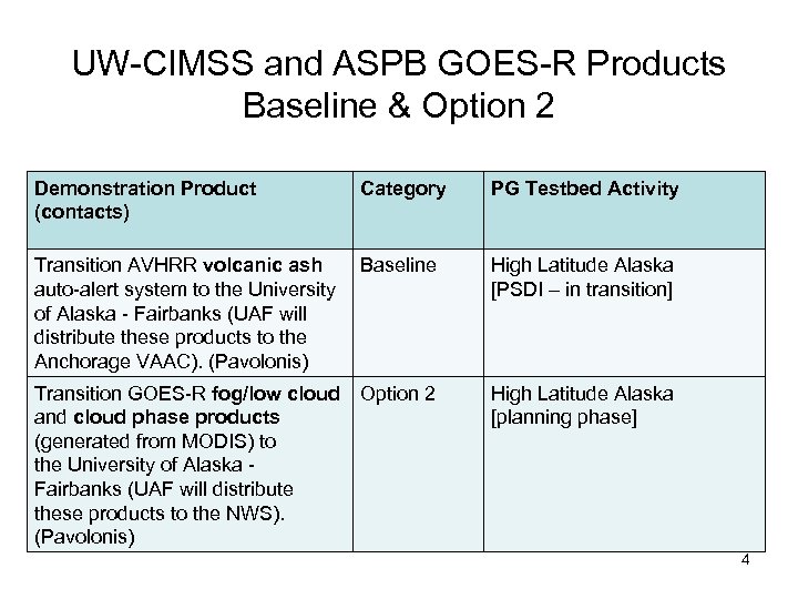 UW-CIMSS and ASPB GOES-R Products Baseline & Option 2 Demonstration Product (contacts) Category PG