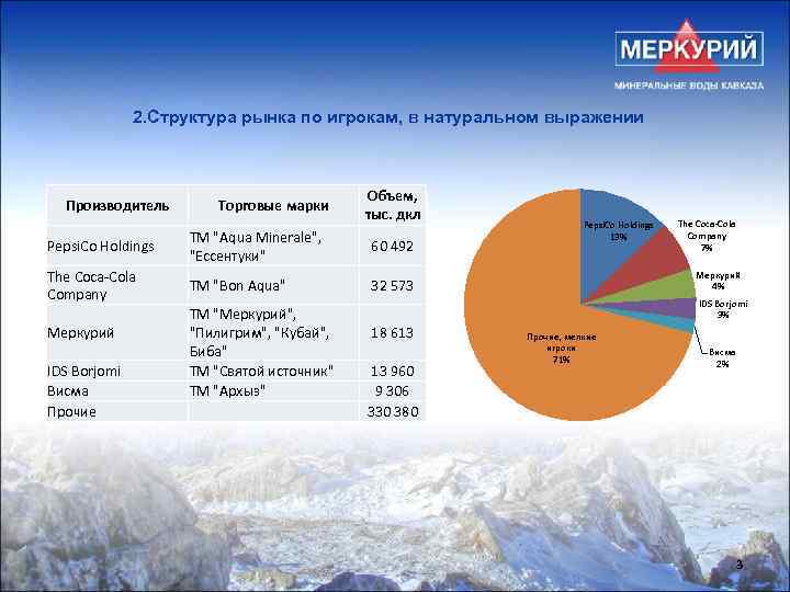 2. Структура рынка по игрокам, в натуральном выражении Производитель Торговые марки Объем, тыс. дкл