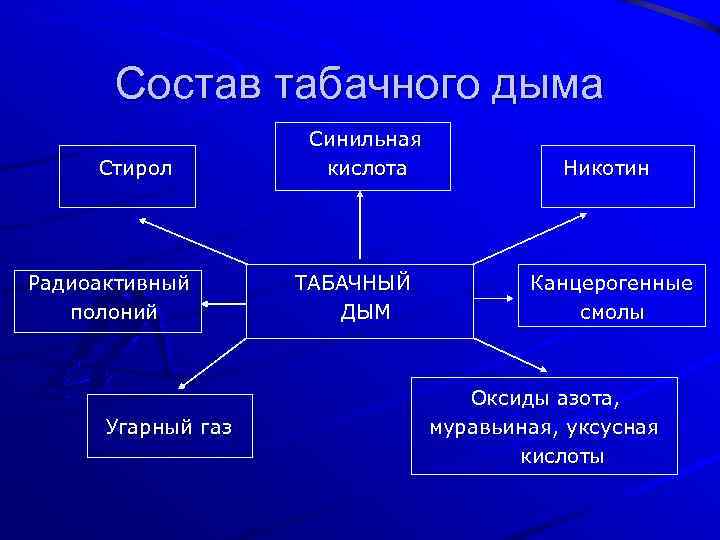 Состав табачного дыма Стирол Радиоактивный полоний Угарный газ Синильная кислота ТАБАЧНЫЙ ДЫМ Никотин Канцерогенные