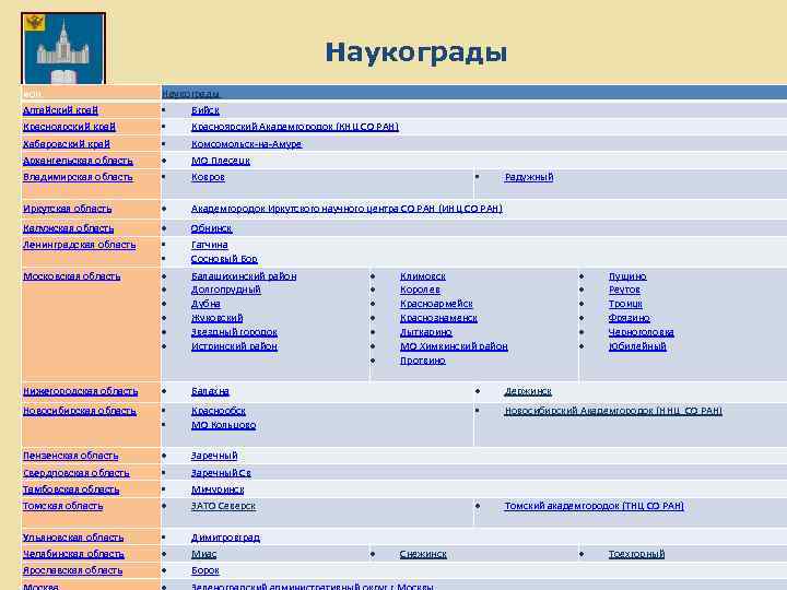 Наукограды ион Наукограды Алтайский край Бийск Владимирская область • • • • Иркутская область