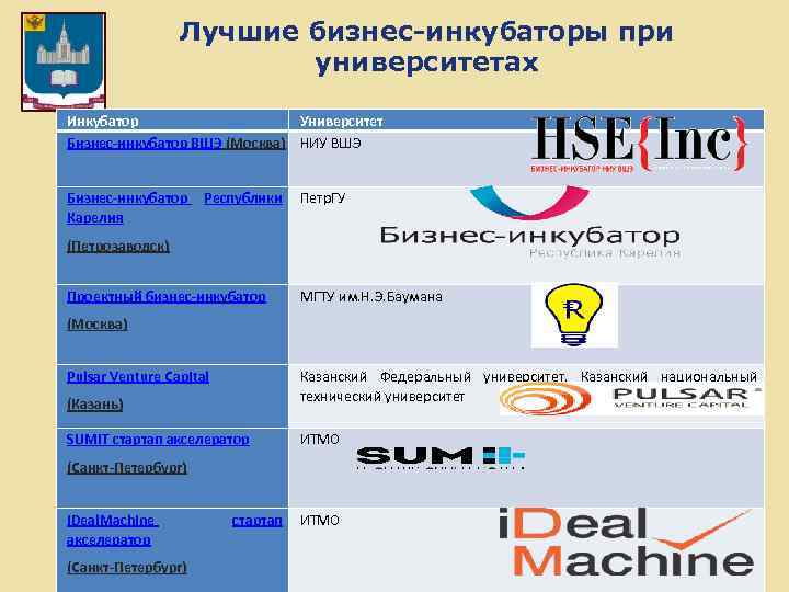 Лучшие бизнес-инкубаторы при университетах Инкубатор Университет Бизнес-инкубатор ВШЭ (Москва) НИУ ВШЭ Бизнес-инкубатор Республики Петр.