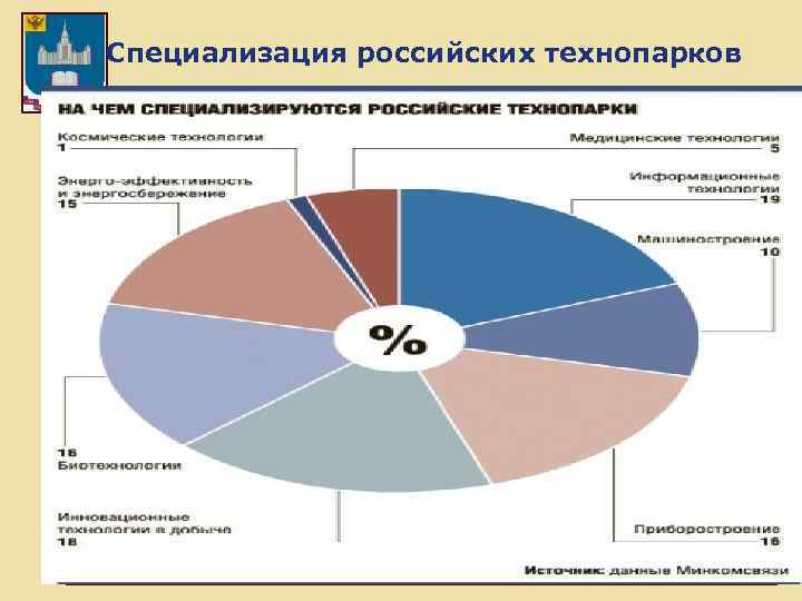 Специализация российских технопарков 