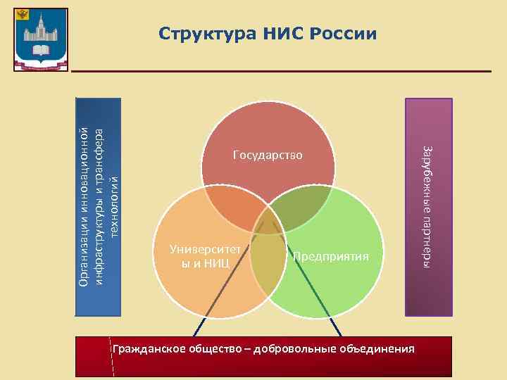 Государство Университет ы и НИЦ Предприятия Гражданское общество – добровольные объединения Зарубежные партнеры Организации