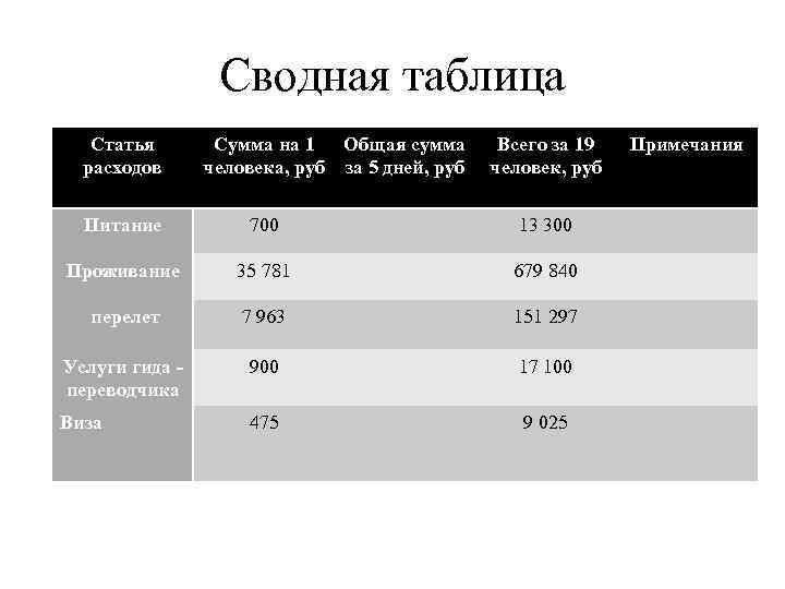 Сводная таблица Статья расходов Сумма на 1 Общая сумма человека, руб за 5 дней,