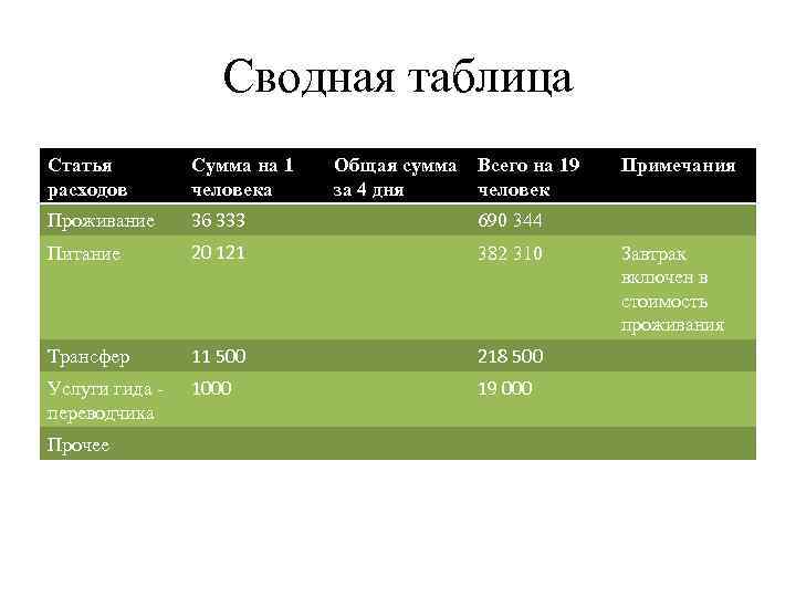 Сводная таблица Статья расходов Сумма на 1 человека Проживание 36 333 690 344 Питание