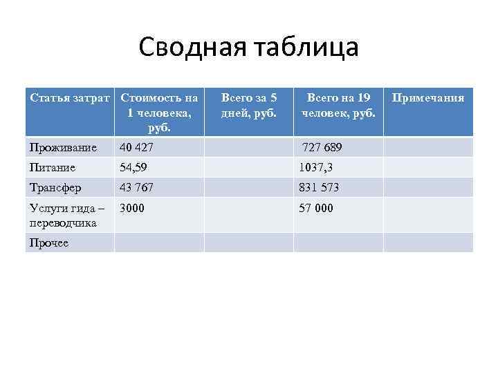 Сводная таблица Статья затрат Стоимость на 1 человека, руб. Всего за 5 дней, руб.