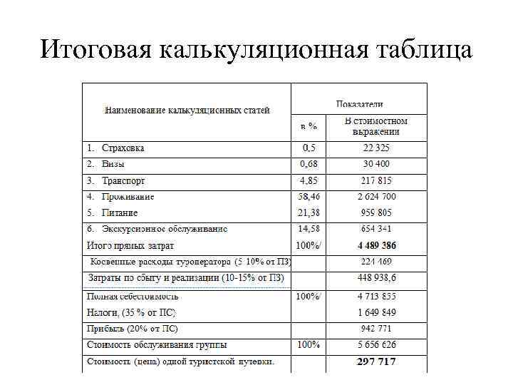 Итоговая калькуляционная таблица 