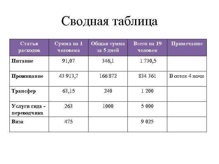 Сводная таблица Статья расходов Сумма на 1 человека Общая сумма за 5 дней Всего