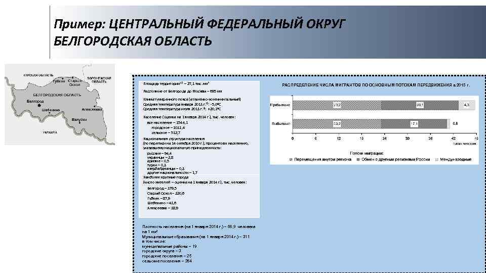 Пример: ЦЕНТРАЛЬНЫЙ ФЕДЕРАЛЬНЫЙ ОКРУГ БЕЛГОРОДСКАЯ ОБЛАСТЬ Площадь территории 1) – 27, 1 тыс. км