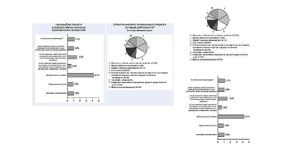 УДЕЛЬНЫЙ ВЕС ОБЛАСТИ В ОБЩЕРОССИЙСКИХ ОСНОВНЫХ ЭКОНОМИЧЕСКИХ ПОКАЗАТЕЛЯХ СТРУКТУРА ВАЛОВОГО РЕГИОНАЛЬНОГО ПРОДУКТА ПО ВИДАМ