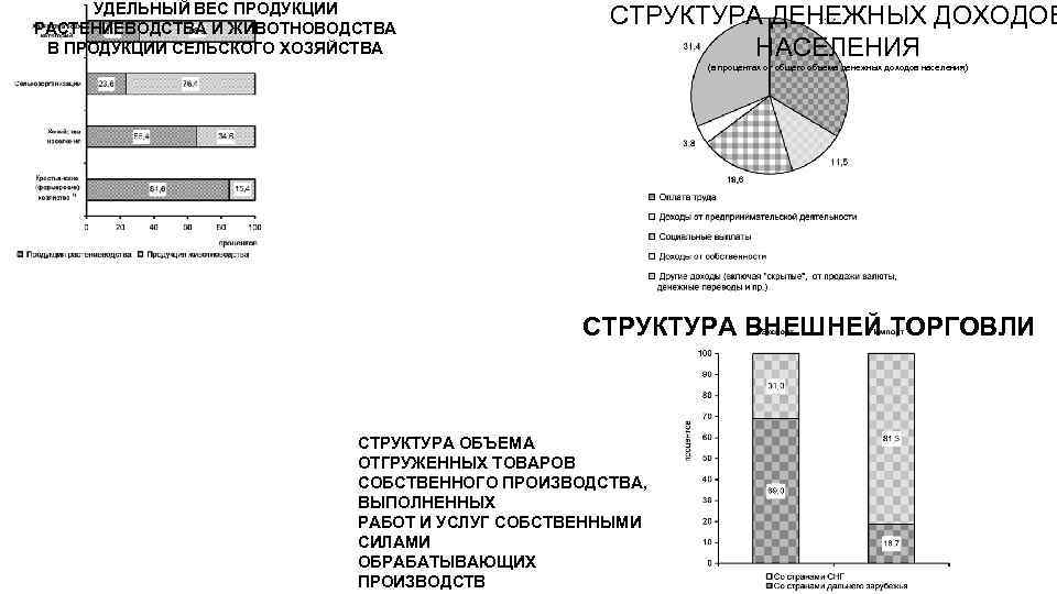 УДЕЛЬНЫЙ ВЕС ПРОДУКЦИИ РАСТЕНИЕВОДСТВА И ЖИВОТНОВОДСТВА В ПРОДУКЦИИ СЕЛЬСКОГО ХОЗЯЙСТВА СТРУКТУРА ДЕНЕЖНЫХ ДОХОДОВ НАСЕЛЕНИЯ