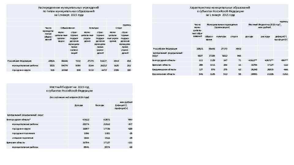 Характеристика муниципальных образований в субъектах Российской Федерации на 1 января 2015 года Распеределение муниципальных