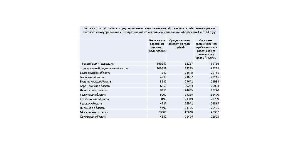 Численность работников и среднемесячная начисленная заработная плата работников органов местного самоуправления и избирательных комиссий