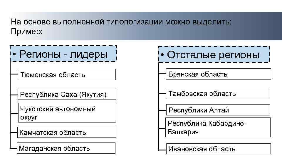 На основе выполненной типологизации можно выделить: Пример: • Регионы - лидеры • Отсталые регионы