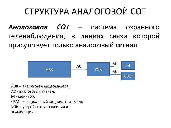 СТРУКТУРА АНАЛОГОВОЙ СОТ Аналоговая СОТ – система охранного теленаблюдения, в линиях связи которой присутствует