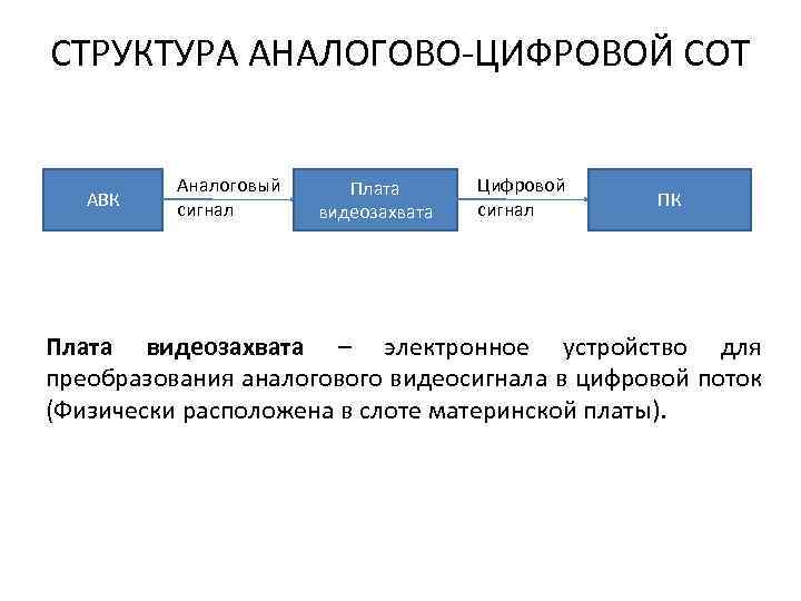 СТРУКТУРА АНАЛОГОВО-ЦИФРОВОЙ СОТ АВК Аналоговый сигнал Плата видеозахвата Цифровой сигнал ПК Плата видеозахвата –