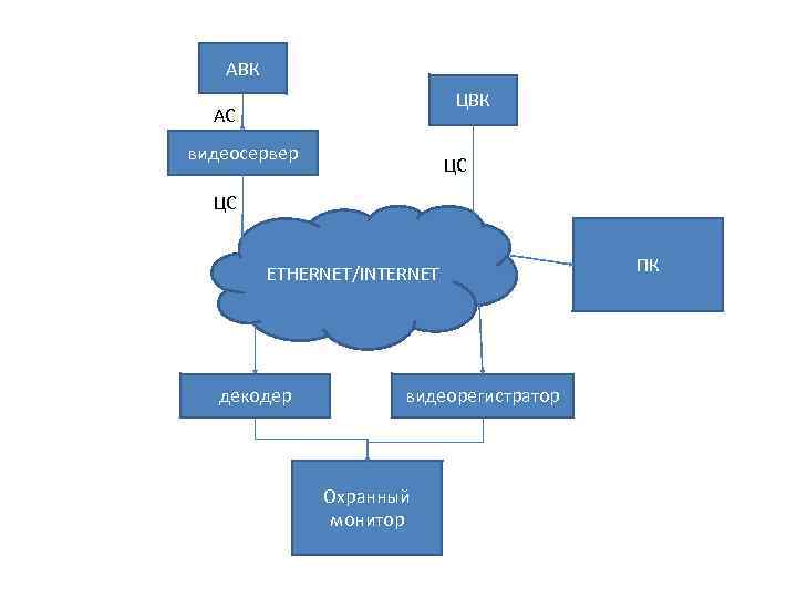 АВК ЦВК АС видеосервер ЦС ЦС ETHERNET/INTERNET декодер видеорегистратор Охранный монитор ПК 