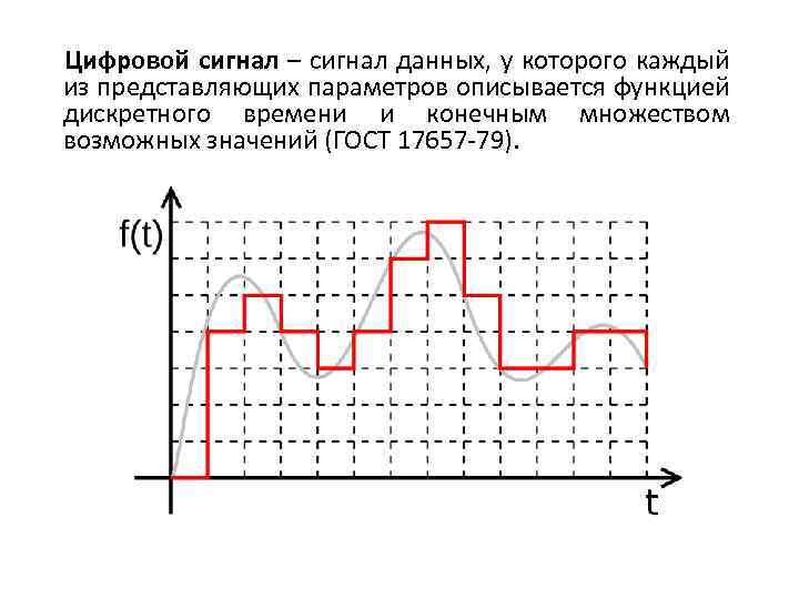 Цифровой сигнал – сигнал данных, у которого каждый из представляющих параметров описывается функцией дискретного