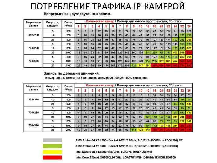 ПОТРЕБЛЕНИЕ ТРАФИКА IP-КАМЕРОЙ 