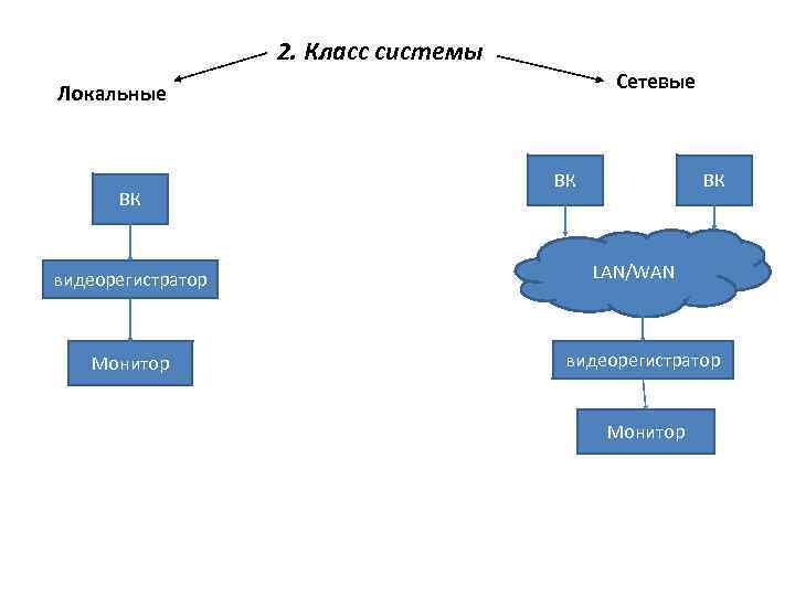 2. Класс системы Сетевые Локальные ВК видеорегистратор Монитор ВК ВК LAN/WAN видеорегистратор Монитор 