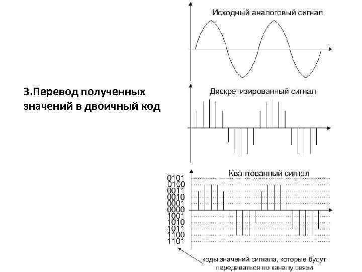 3. Перевод полученных значений в двоичный код 