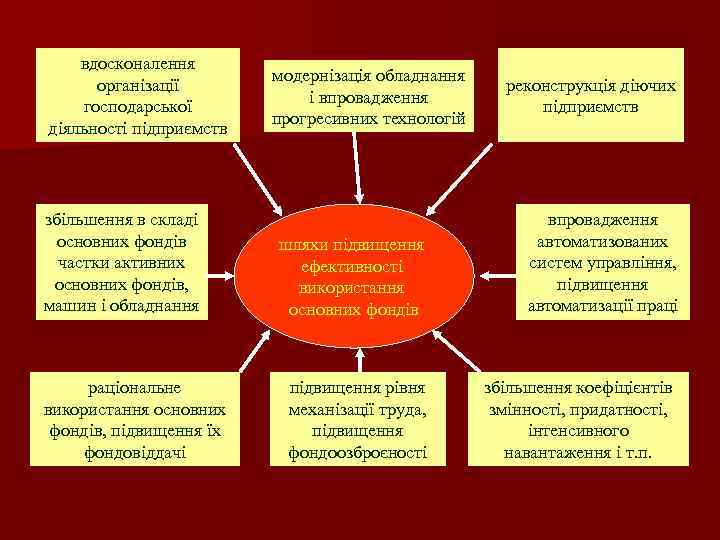 вдосконалення організації господарської діяльності підприємств збільшення в складі основних фондів частки активних основних фондів,