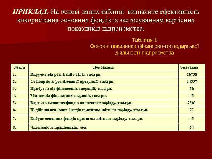ПРИКЛАД. На основі даних таблиці визначите ефективність використання основних фондів із застосуванням вартісних показників