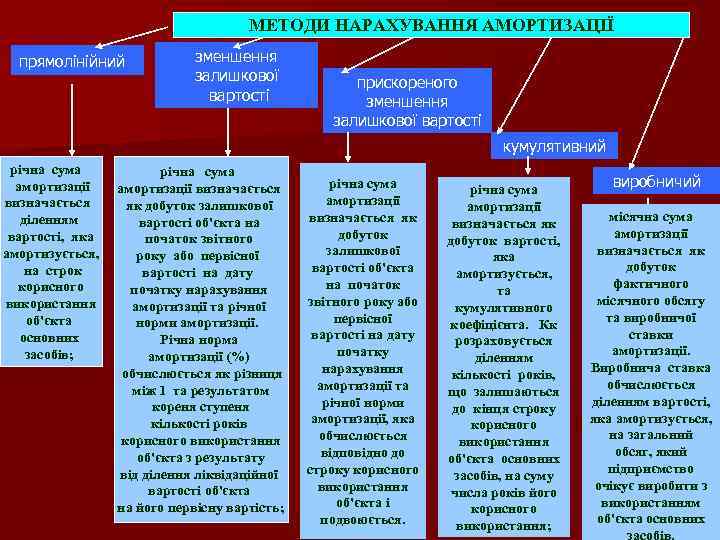 МЕТОДИ НАРАХУВАННЯ АМОРТИЗАЦІЇ прямолінійний зменшення залишкової вартості прискореного зменшення залишкової вартості кумулятивний річна сума
