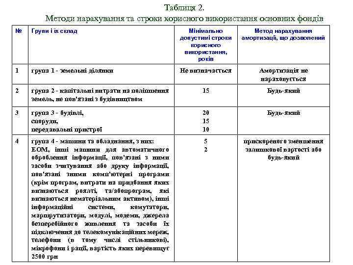 Таблиця 2. Методи нарахування та строки корисного використання основних фондів № Групи і їх