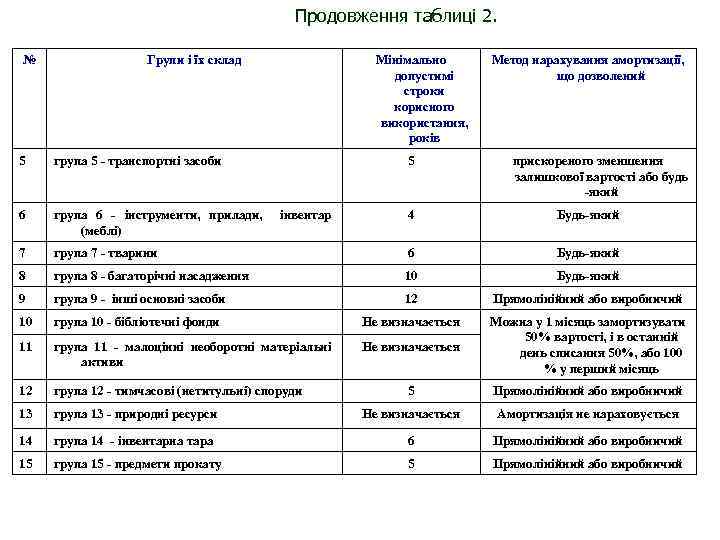 Продовження таблиці 2. № Групи і їх склад 5 група 5 - транспортні засоби