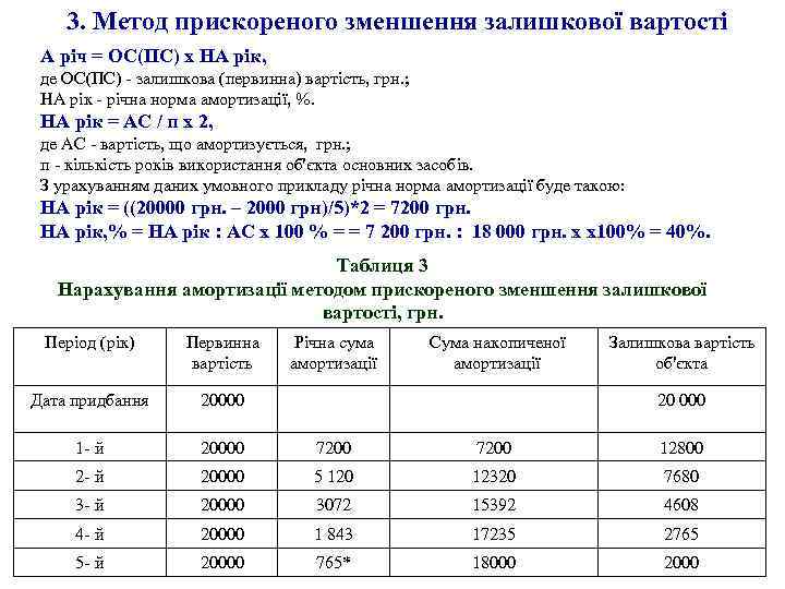 3. Метод прискореного зменшення залишкової вартості А річ = ОС(ПС) х НА рік, де
