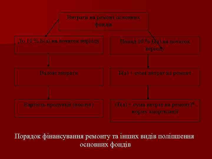 Витрати на ремонт основних фондів До 10 % Б(а) на початок періоду Понад 10