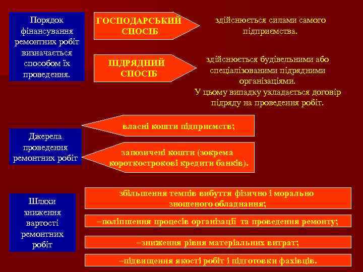 Порядок фінансування ремонтних робіт визначається способом їх проведення. ГОСПОДАРСЬКИЙ СПОСІБ ПІДРЯДНИЙ СПОСІБ здійснюється силами