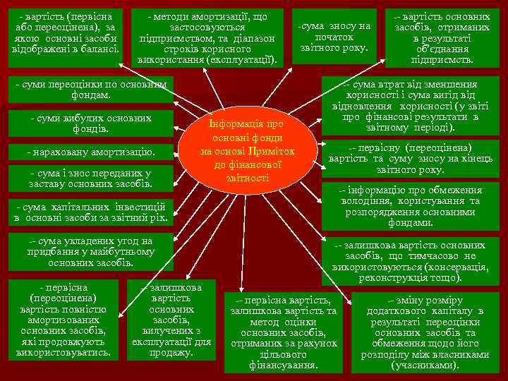 - вартість (первісна або переоцінена), за якою основні засоби відображені в балансі. - методи