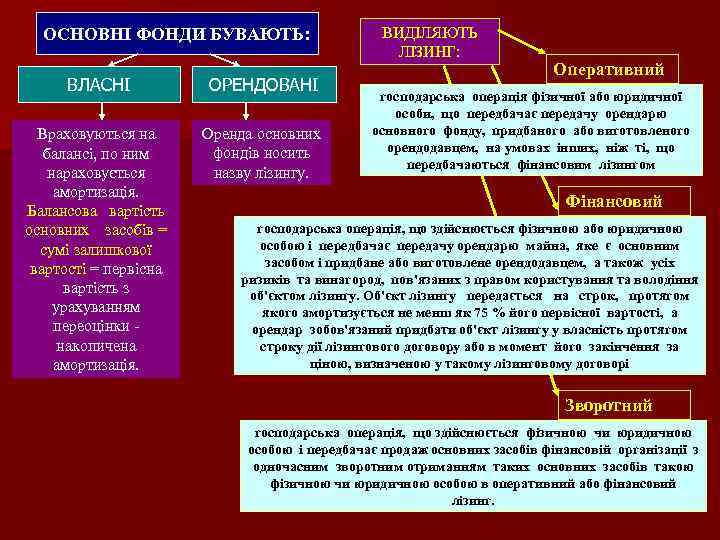 ОСНОВНІ ФОНДИ БУВАЮТЬ: ВЛАСНІ ОРЕНДОВАНІ Враховуються на балансі, по ним нараховується амортизація. Балансова вартість